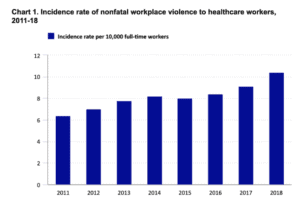 Violence against medical staff chart